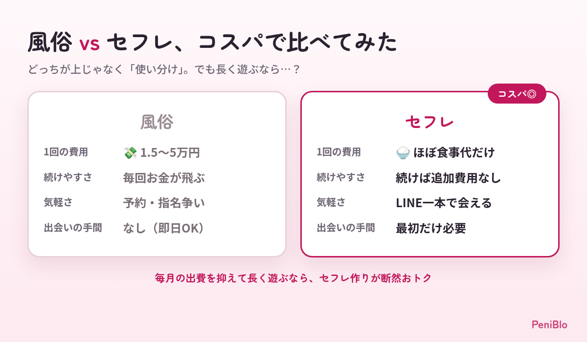 風俗とセフレのコスパ比較インフォグラフィック