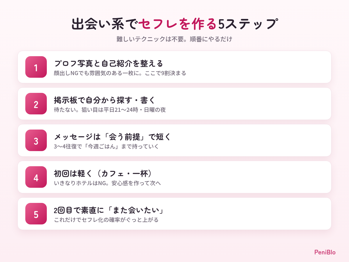出会い系でセフレを作る5ステップ